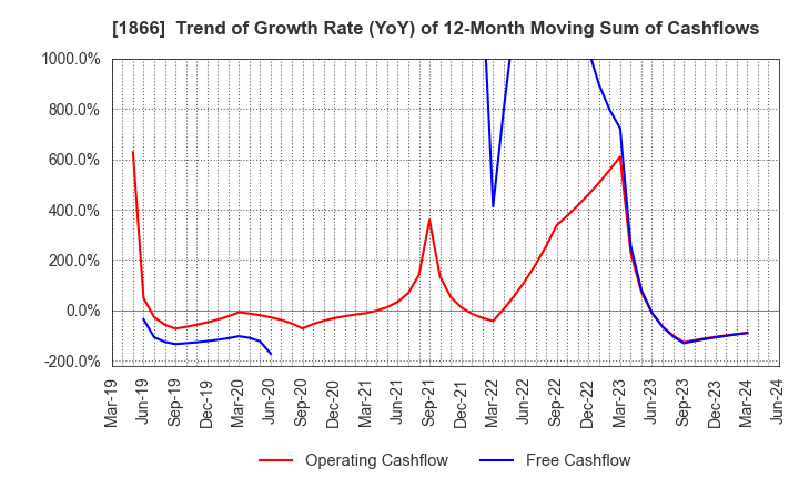 1866 KITANO CONSTRUCTION CORP.: Trend of Growth Rate (YoY) of 12-Month Moving Sum of Cashflows
