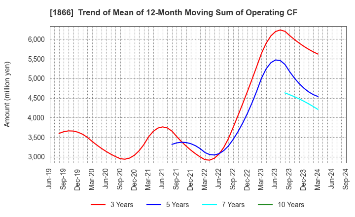 1866 KITANO CONSTRUCTION CORP.: Trend of Mean of 12-Month Moving Sum of Operating CF