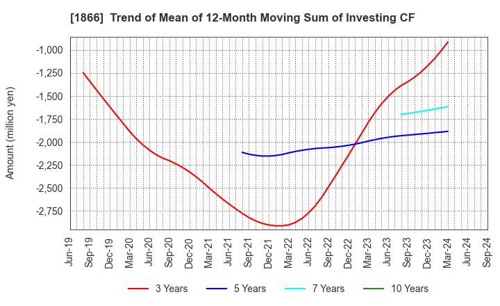 1866 KITANO CONSTRUCTION CORP.: Trend of Mean of 12-Month Moving Sum of Investing CF