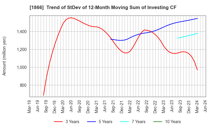 1866 KITANO CONSTRUCTION CORP.: Trend of StDev of 12-Month Moving Sum of Investing CF