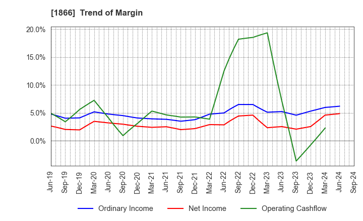 1866 KITANO CONSTRUCTION CORP.: Trend of Margin