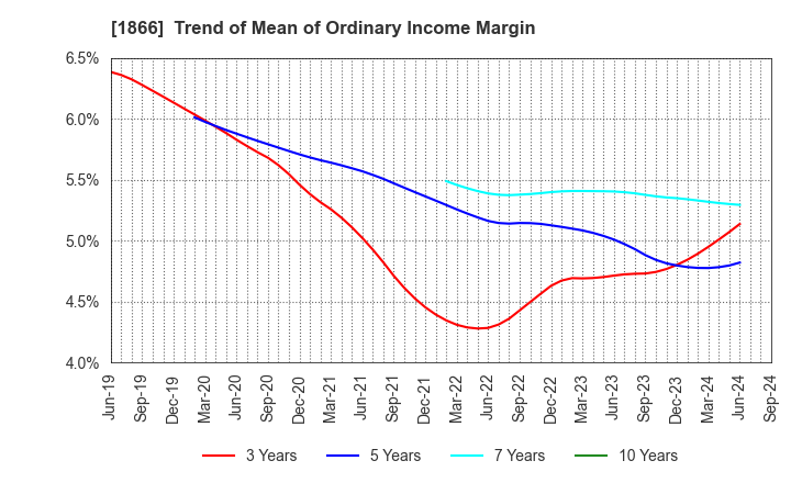 1866 KITANO CONSTRUCTION CORP.: Trend of Mean of Ordinary Income Margin