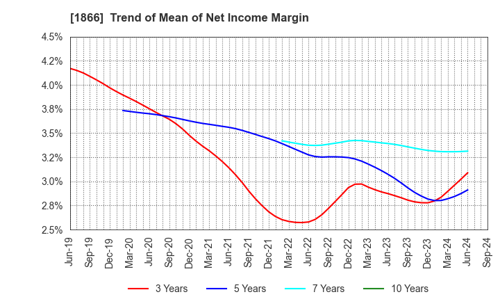 1866 KITANO CONSTRUCTION CORP.: Trend of Mean of Net Income Margin