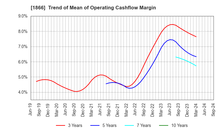 1866 KITANO CONSTRUCTION CORP.: Trend of Mean of Operating Cashflow Margin