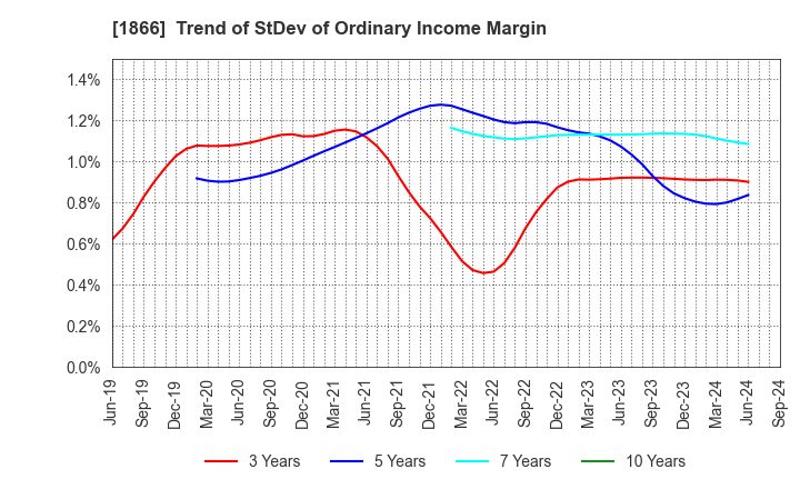 1866 KITANO CONSTRUCTION CORP.: Trend of StDev of Ordinary Income Margin