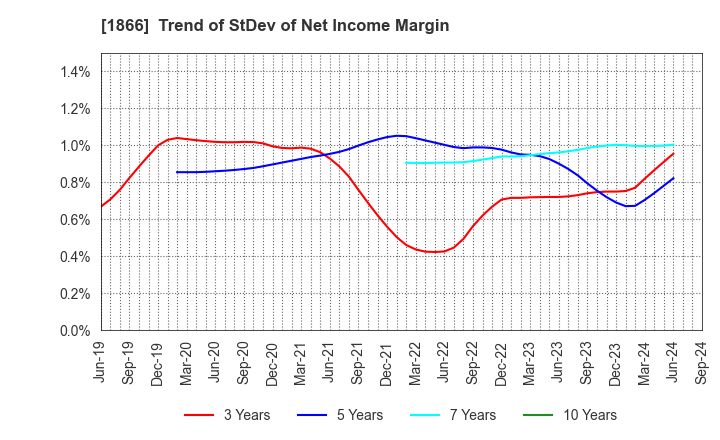 1866 KITANO CONSTRUCTION CORP.: Trend of StDev of Net Income Margin