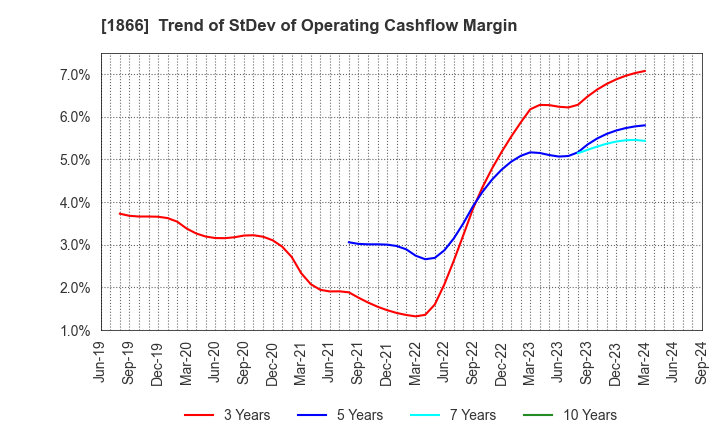 1866 KITANO CONSTRUCTION CORP.: Trend of StDev of Operating Cashflow Margin