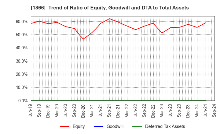 1866 KITANO CONSTRUCTION CORP.: Trend of Ratio of Equity, Goodwill and DTA to Total Assets