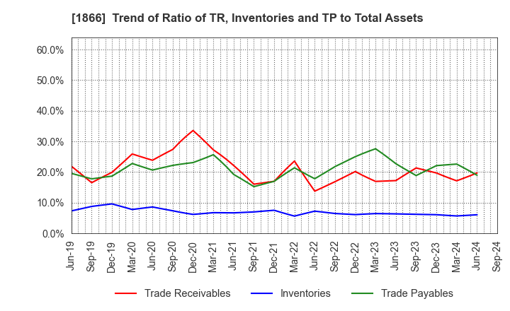 1866 KITANO CONSTRUCTION CORP.: Trend of Ratio of TR, Inventories and TP to Total Assets