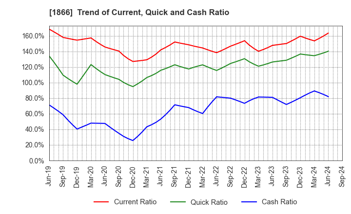 1866 KITANO CONSTRUCTION CORP.: Trend of Current, Quick and Cash Ratio