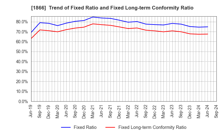 1866 KITANO CONSTRUCTION CORP.: Trend of Fixed Ratio and Fixed Long-term Conformity Ratio