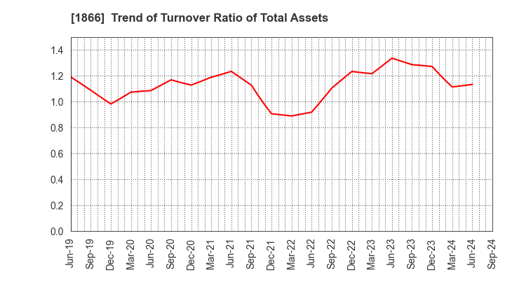 1866 KITANO CONSTRUCTION CORP.: Trend of Turnover Ratio of Total Assets