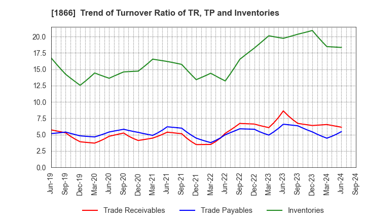 1866 KITANO CONSTRUCTION CORP.: Trend of Turnover Ratio of TR, TP and Inventories