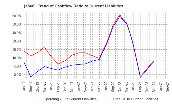 1866 KITANO CONSTRUCTION CORP.: Trend of Cashflow Ratio to Current Liabilities