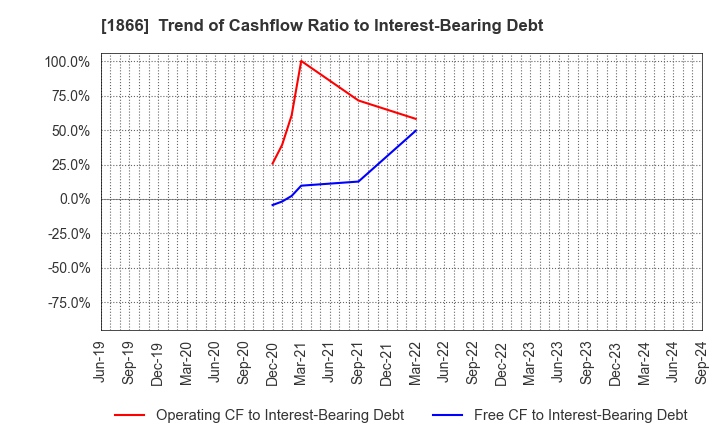 1866 KITANO CONSTRUCTION CORP.: Trend of Cashflow Ratio to Interest-Bearing Debt