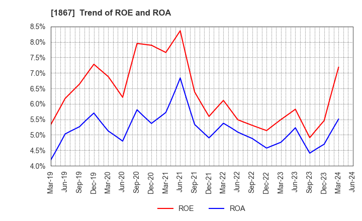 1867 UEKI CORPORATION: Trend of ROE and ROA