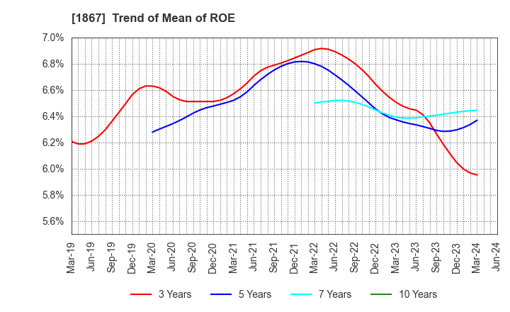 1867 UEKI CORPORATION: Trend of Mean of ROE