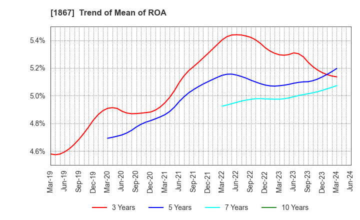 1867 UEKI CORPORATION: Trend of Mean of ROA