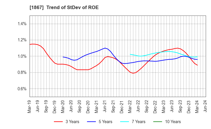 1867 UEKI CORPORATION: Trend of StDev of ROE
