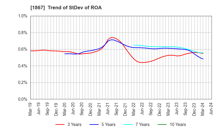 1867 UEKI CORPORATION: Trend of StDev of ROA
