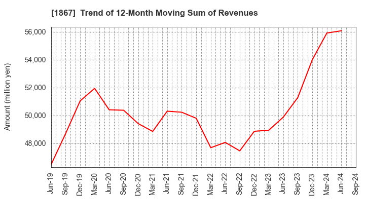 1867 UEKI CORPORATION: Trend of 12-Month Moving Sum of Revenues