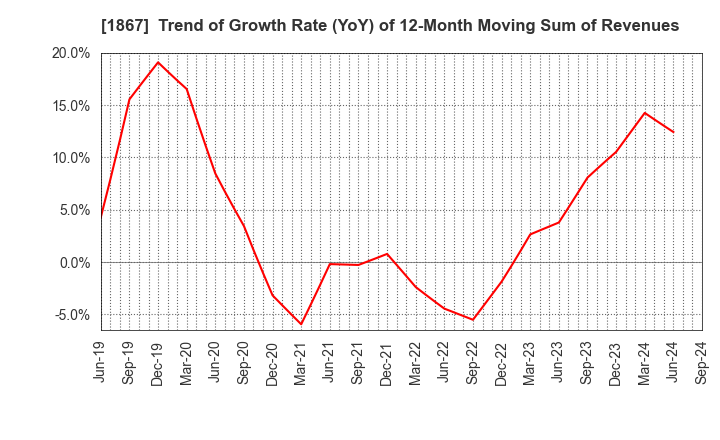 1867 UEKI CORPORATION: Trend of Growth Rate (YoY) of 12-Month Moving Sum of Revenues