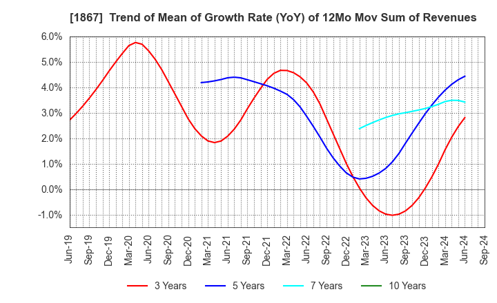 1867 UEKI CORPORATION: Trend of Mean of Growth Rate (YoY) of 12Mo Mov Sum of Revenues