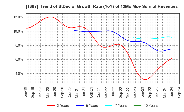 1867 UEKI CORPORATION: Trend of StDev of Growth Rate (YoY) of 12Mo Mov Sum of Revenues