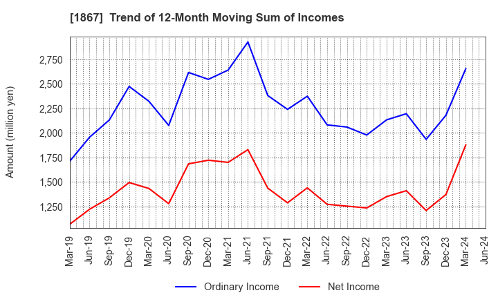 1867 UEKI CORPORATION: Trend of 12-Month Moving Sum of Incomes