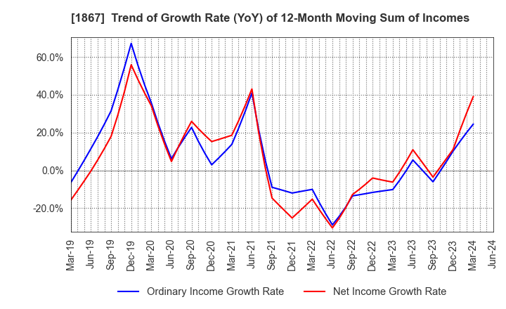 1867 UEKI CORPORATION: Trend of Growth Rate (YoY) of 12-Month Moving Sum of Incomes
