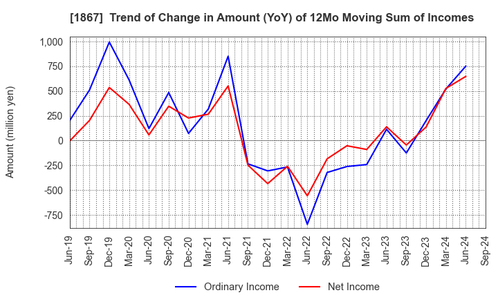 1867 UEKI CORPORATION: Trend of Change in Amount (YoY) of 12Mo Moving Sum of Incomes