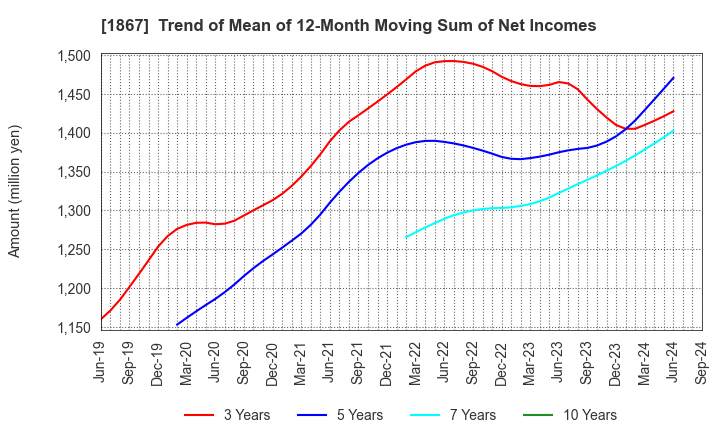 1867 UEKI CORPORATION: Trend of Mean of 12-Month Moving Sum of Net Incomes