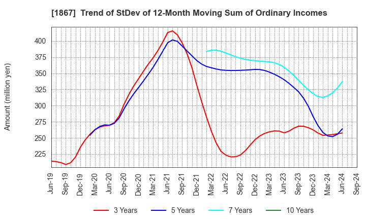 1867 UEKI CORPORATION: Trend of StDev of 12-Month Moving Sum of Ordinary Incomes