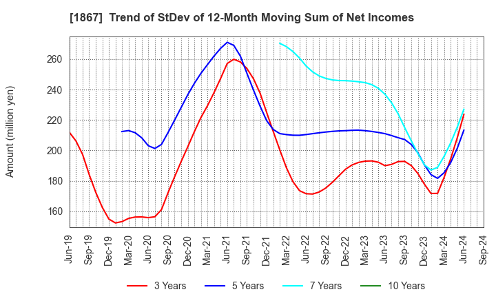 1867 UEKI CORPORATION: Trend of StDev of 12-Month Moving Sum of Net Incomes