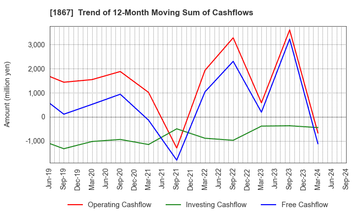 1867 UEKI CORPORATION: Trend of 12-Month Moving Sum of Cashflows