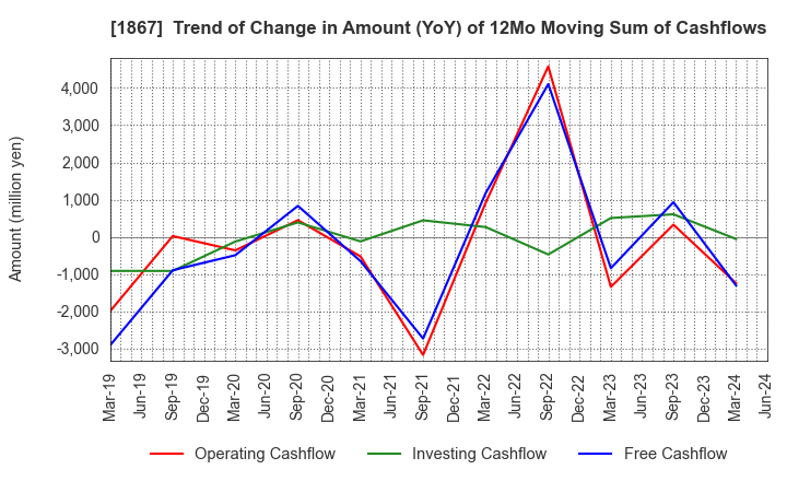 1867 UEKI CORPORATION: Trend of Change in Amount (YoY) of 12Mo Moving Sum of Cashflows