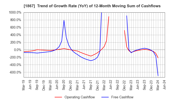 1867 UEKI CORPORATION: Trend of Growth Rate (YoY) of 12-Month Moving Sum of Cashflows