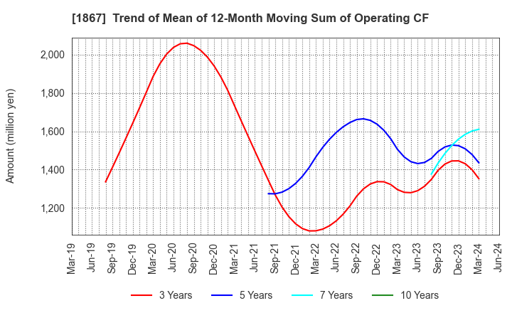 1867 UEKI CORPORATION: Trend of Mean of 12-Month Moving Sum of Operating CF