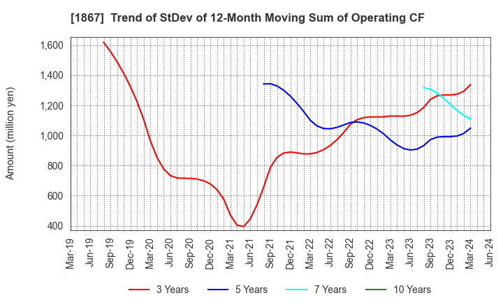 1867 UEKI CORPORATION: Trend of StDev of 12-Month Moving Sum of Operating CF