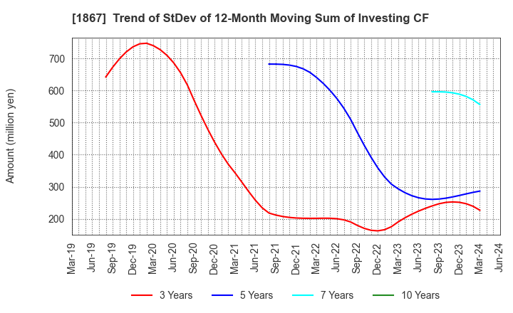 1867 UEKI CORPORATION: Trend of StDev of 12-Month Moving Sum of Investing CF