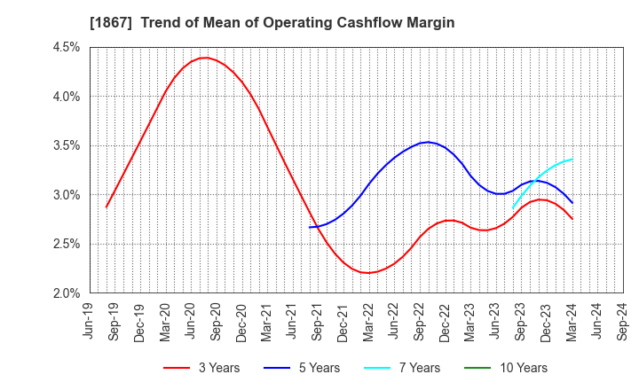 1867 UEKI CORPORATION: Trend of Mean of Operating Cashflow Margin