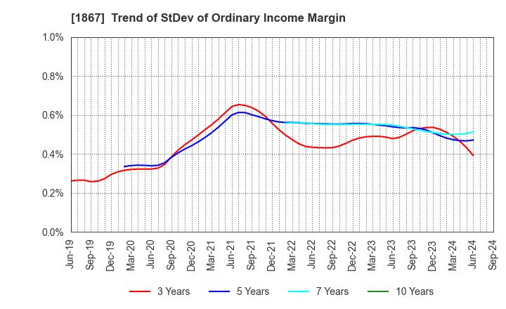 1867 UEKI CORPORATION: Trend of StDev of Ordinary Income Margin