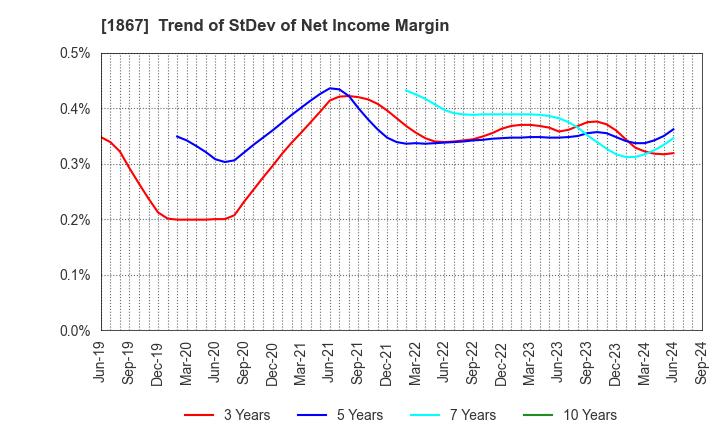 1867 UEKI CORPORATION: Trend of StDev of Net Income Margin