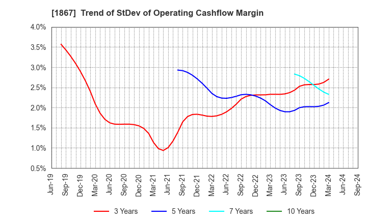 1867 UEKI CORPORATION: Trend of StDev of Operating Cashflow Margin