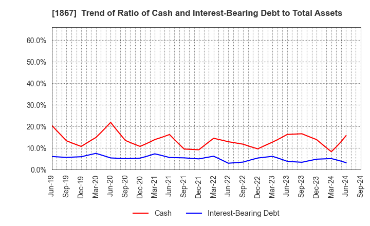 1867 UEKI CORPORATION: Trend of Ratio of Cash and Interest-Bearing Debt to Total Assets