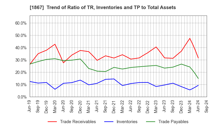 1867 UEKI CORPORATION: Trend of Ratio of TR, Inventories and TP to Total Assets