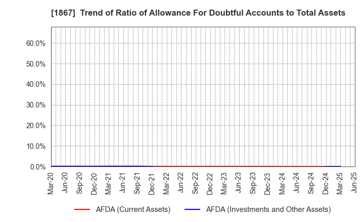 1867 UEKI CORPORATION: Trend of Ratio of Allowance For Doubtful Accounts to Total Assets