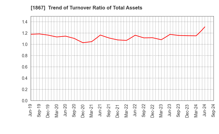 1867 UEKI CORPORATION: Trend of Turnover Ratio of Total Assets