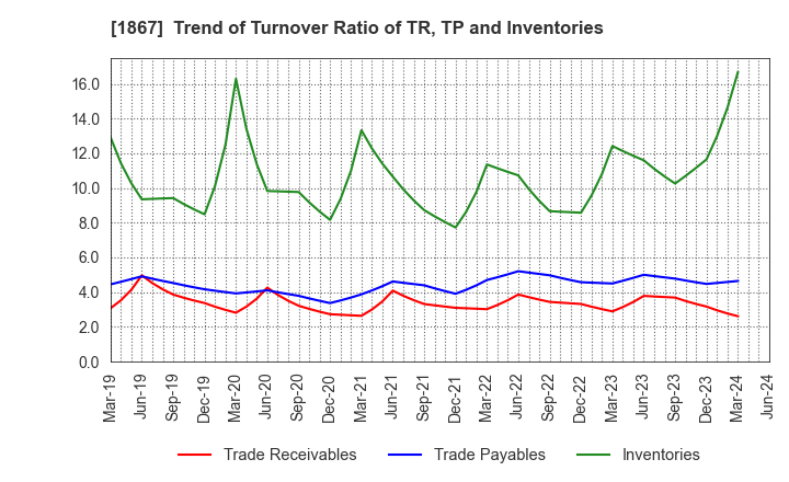 1867 UEKI CORPORATION: Trend of Turnover Ratio of TR, TP and Inventories