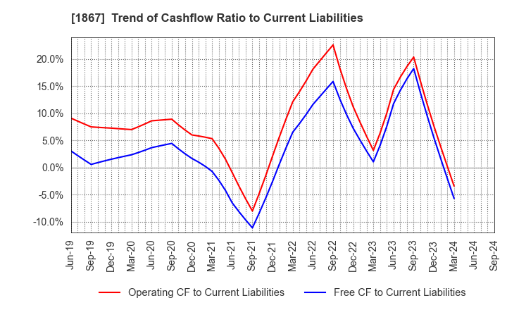 1867 UEKI CORPORATION: Trend of Cashflow Ratio to Current Liabilities